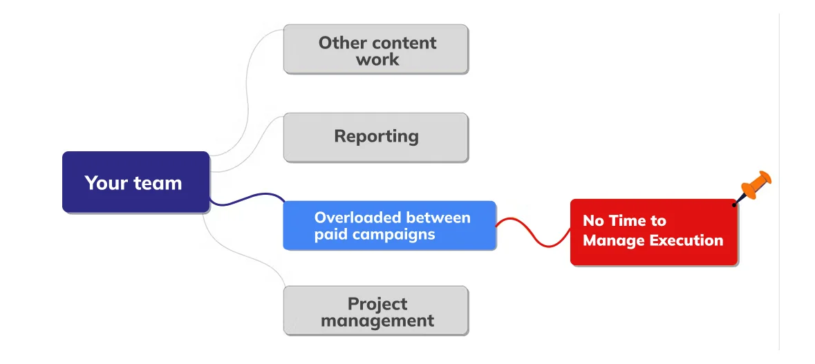 No Time to Manage Execution
